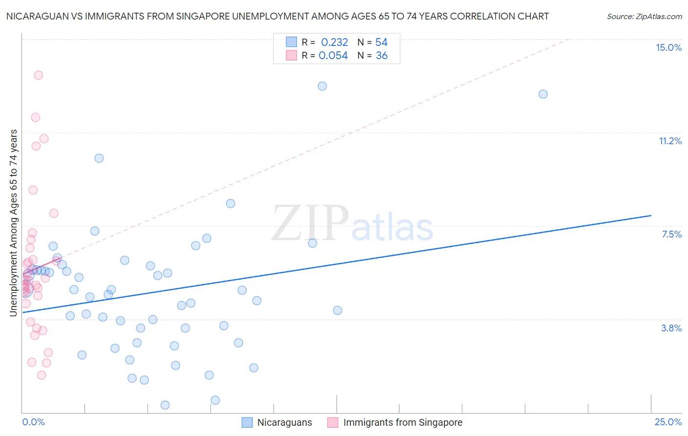 Nicaraguan vs Immigrants from Singapore Unemployment Among Ages 65 to 74 years