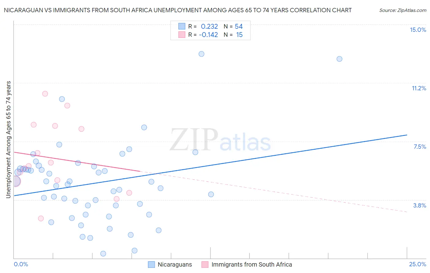 Nicaraguan vs Immigrants from South Africa Unemployment Among Ages 65 to 74 years