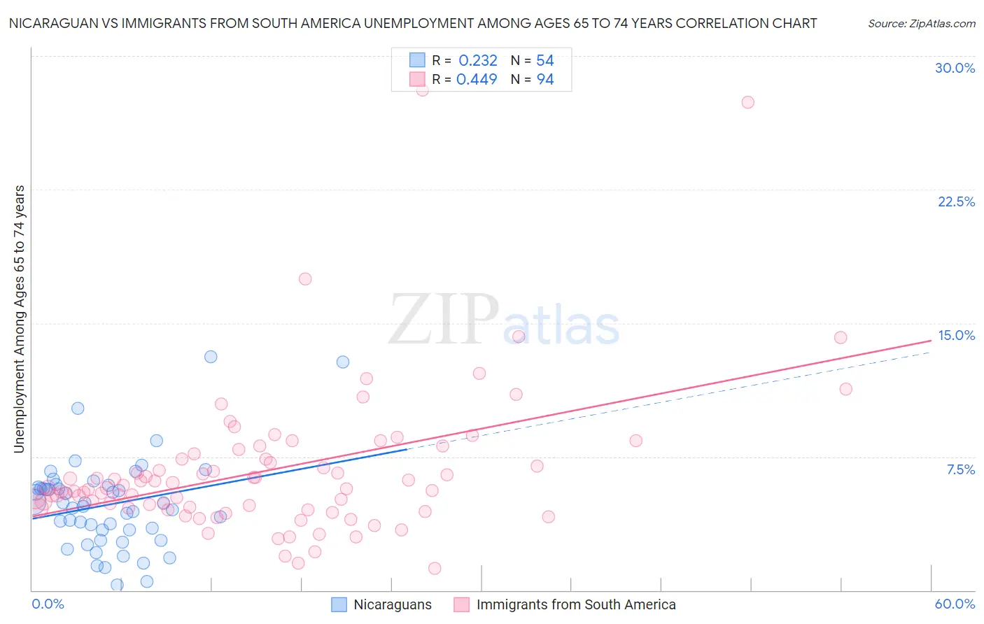 Nicaraguan vs Immigrants from South America Unemployment Among Ages 65 to 74 years