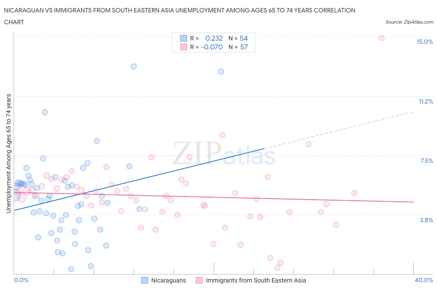 Nicaraguan vs Immigrants from South Eastern Asia Unemployment Among Ages 65 to 74 years
