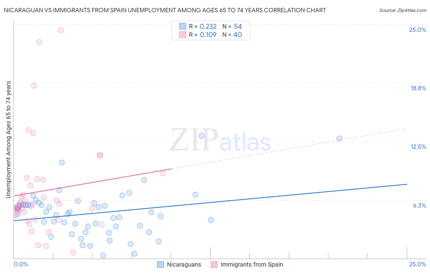 Nicaraguan vs Immigrants from Spain Unemployment Among Ages 65 to 74 years