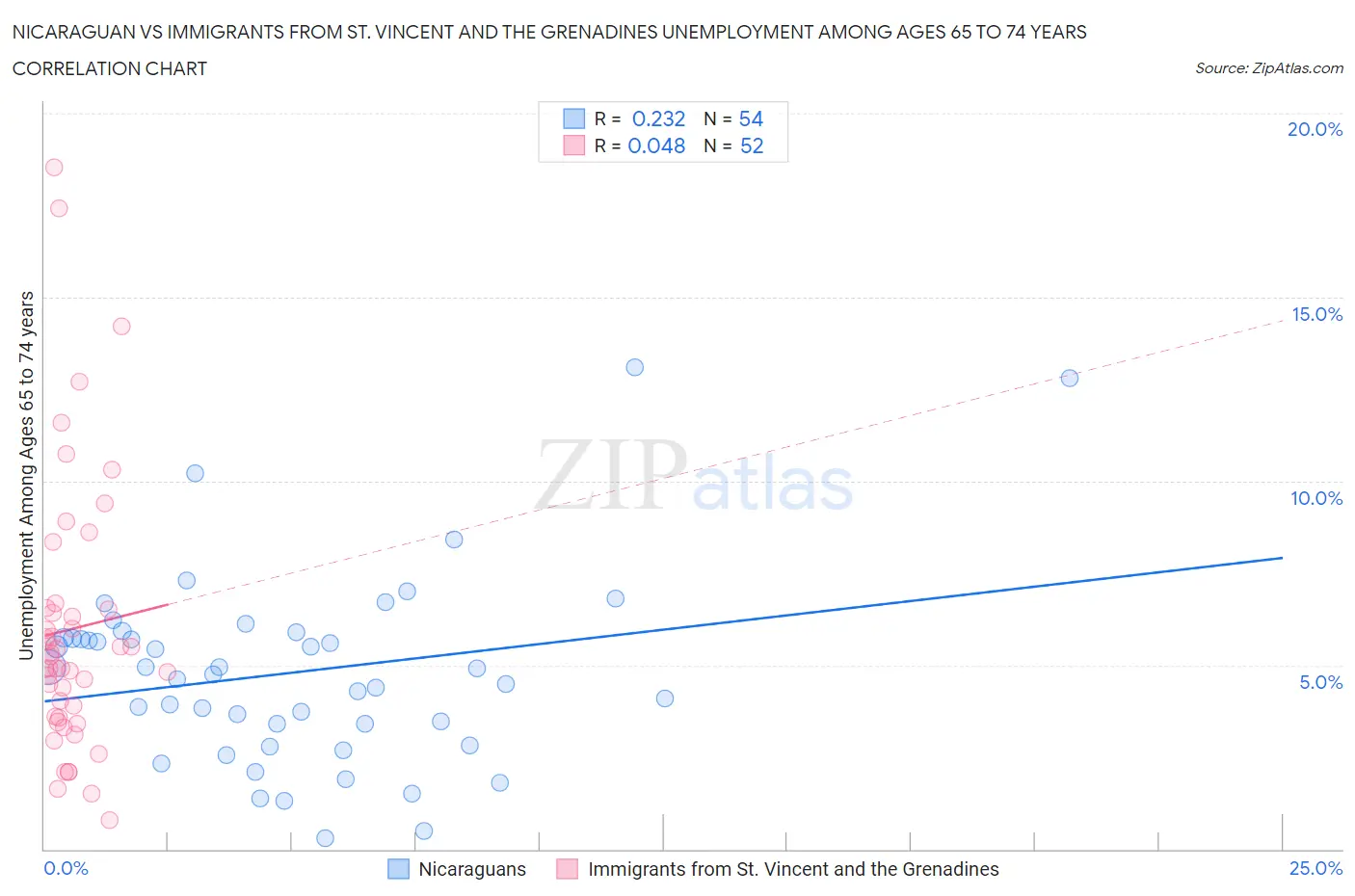 Nicaraguan vs Immigrants from St. Vincent and the Grenadines Unemployment Among Ages 65 to 74 years
