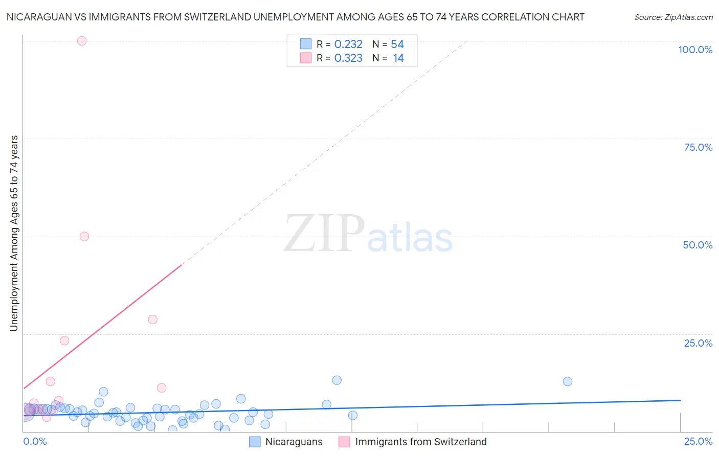 Nicaraguan vs Immigrants from Switzerland Unemployment Among Ages 65 to 74 years