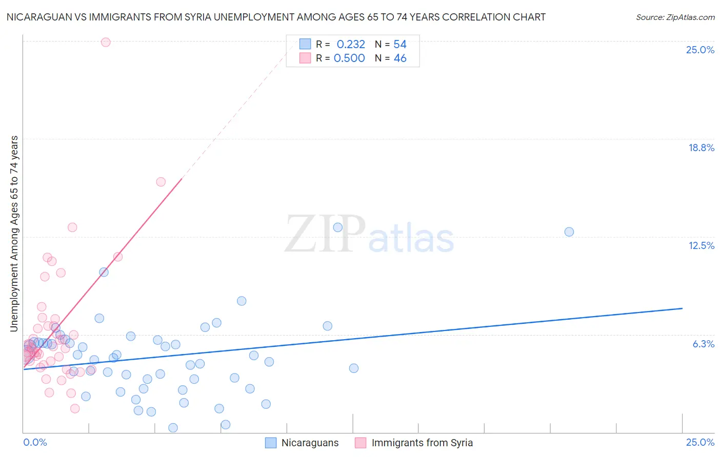 Nicaraguan vs Immigrants from Syria Unemployment Among Ages 65 to 74 years