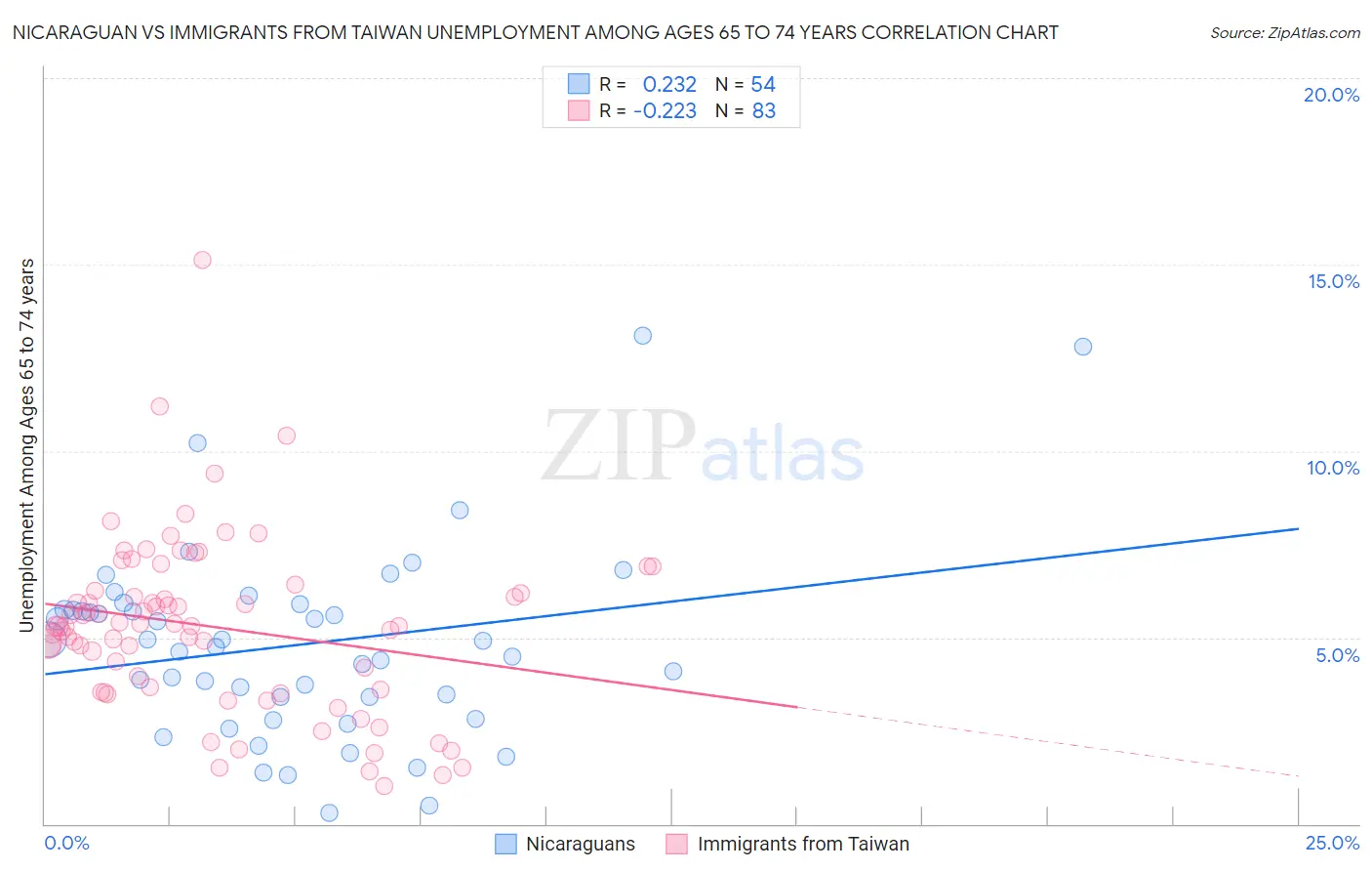 Nicaraguan vs Immigrants from Taiwan Unemployment Among Ages 65 to 74 years