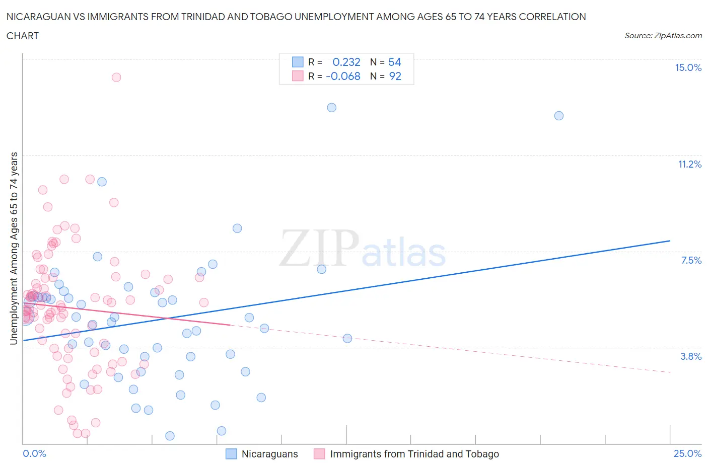 Nicaraguan vs Immigrants from Trinidad and Tobago Unemployment Among Ages 65 to 74 years