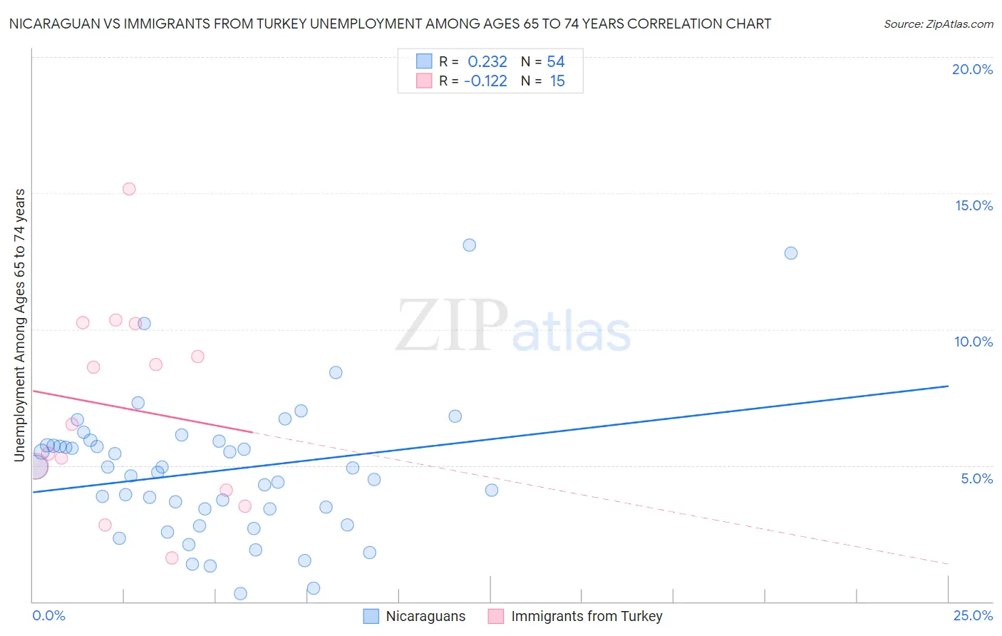 Nicaraguan vs Immigrants from Turkey Unemployment Among Ages 65 to 74 years