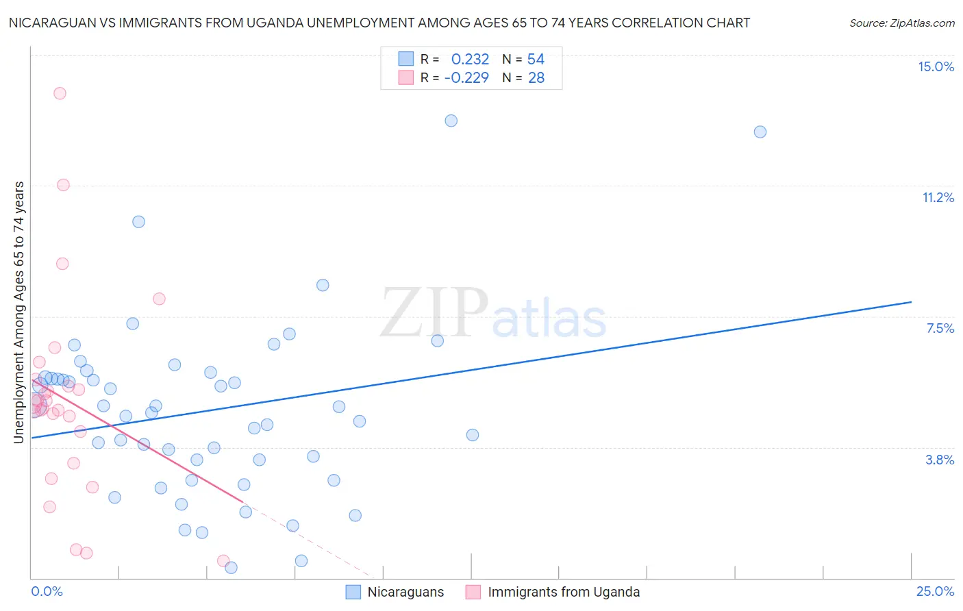 Nicaraguan vs Immigrants from Uganda Unemployment Among Ages 65 to 74 years