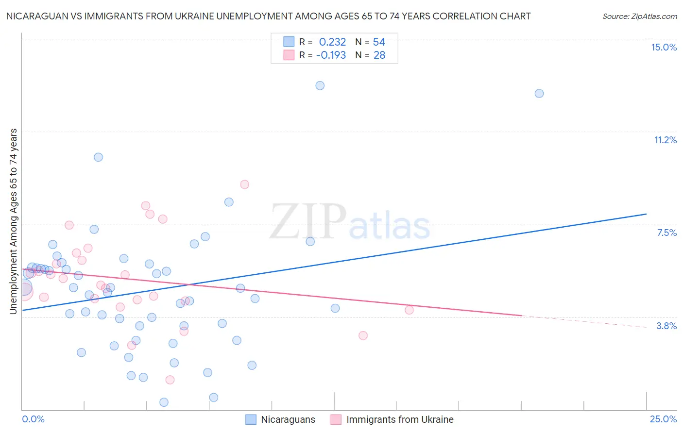 Nicaraguan vs Immigrants from Ukraine Unemployment Among Ages 65 to 74 years