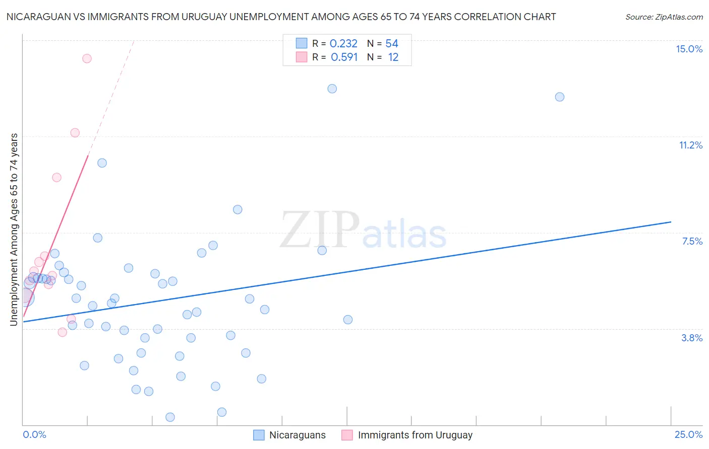 Nicaraguan vs Immigrants from Uruguay Unemployment Among Ages 65 to 74 years
