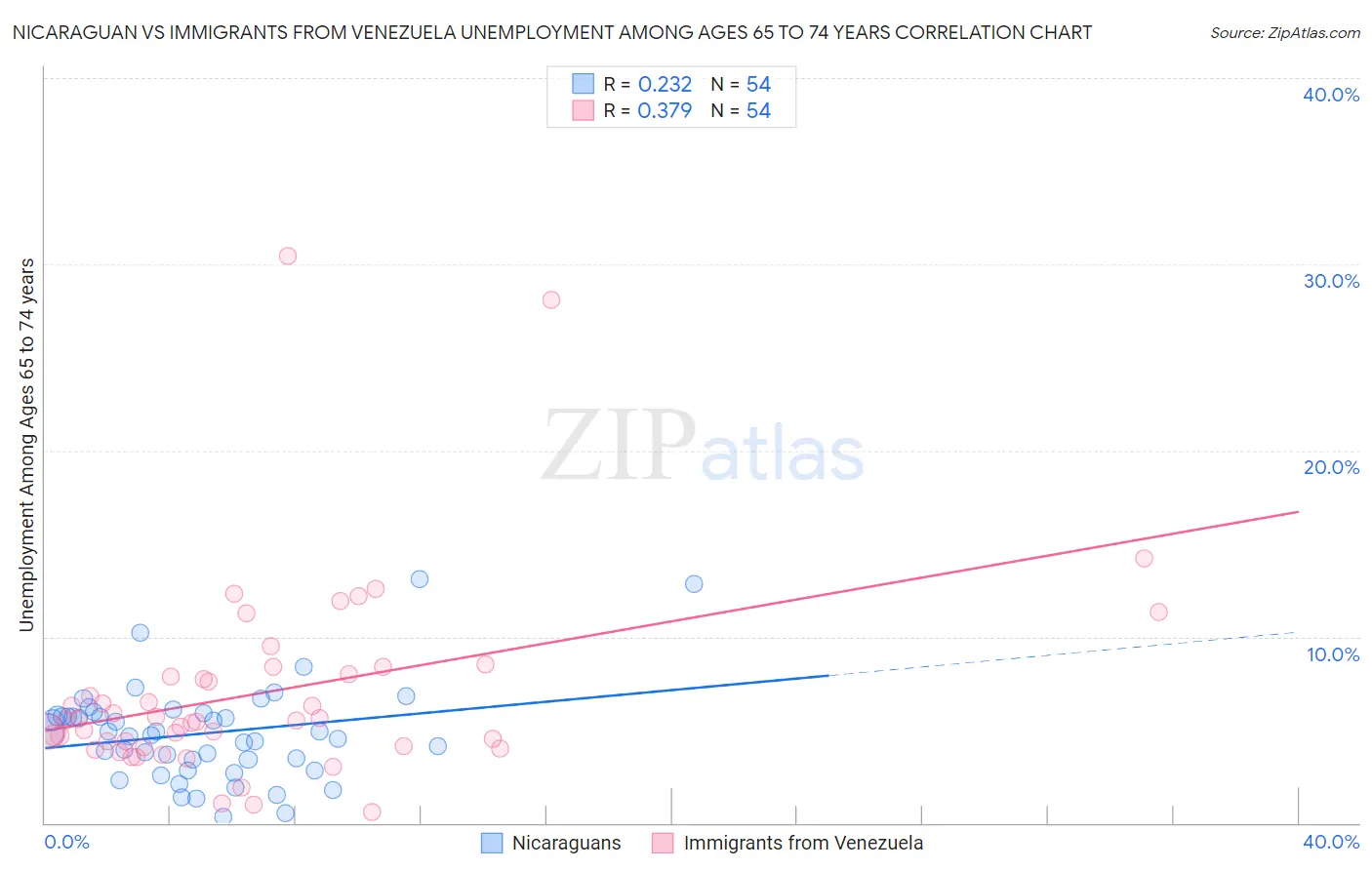 Nicaraguan vs Immigrants from Venezuela Unemployment Among Ages 65 to 74 years