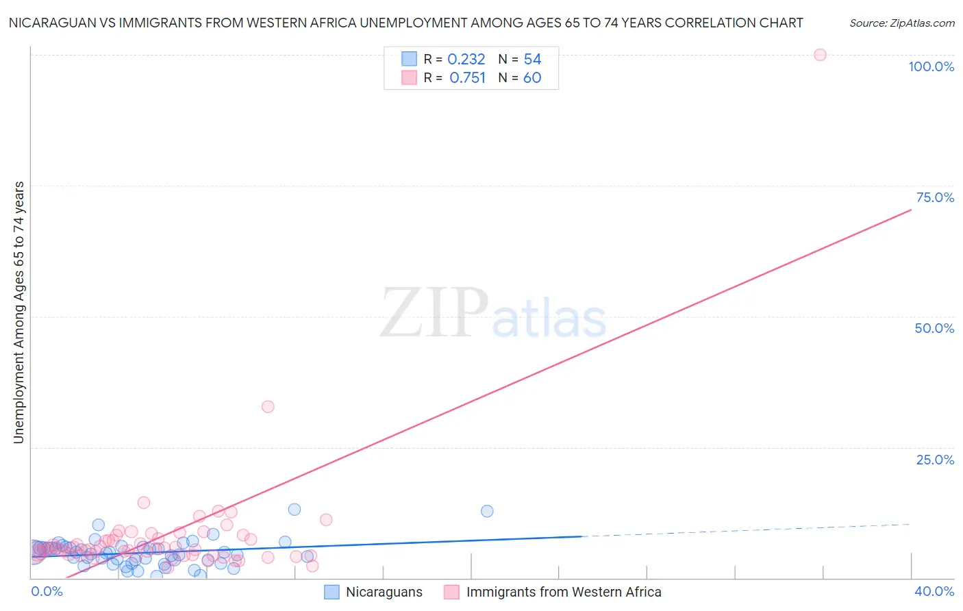 Nicaraguan vs Immigrants from Western Africa Unemployment Among Ages 65 to 74 years