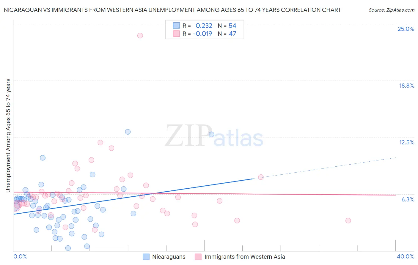 Nicaraguan vs Immigrants from Western Asia Unemployment Among Ages 65 to 74 years