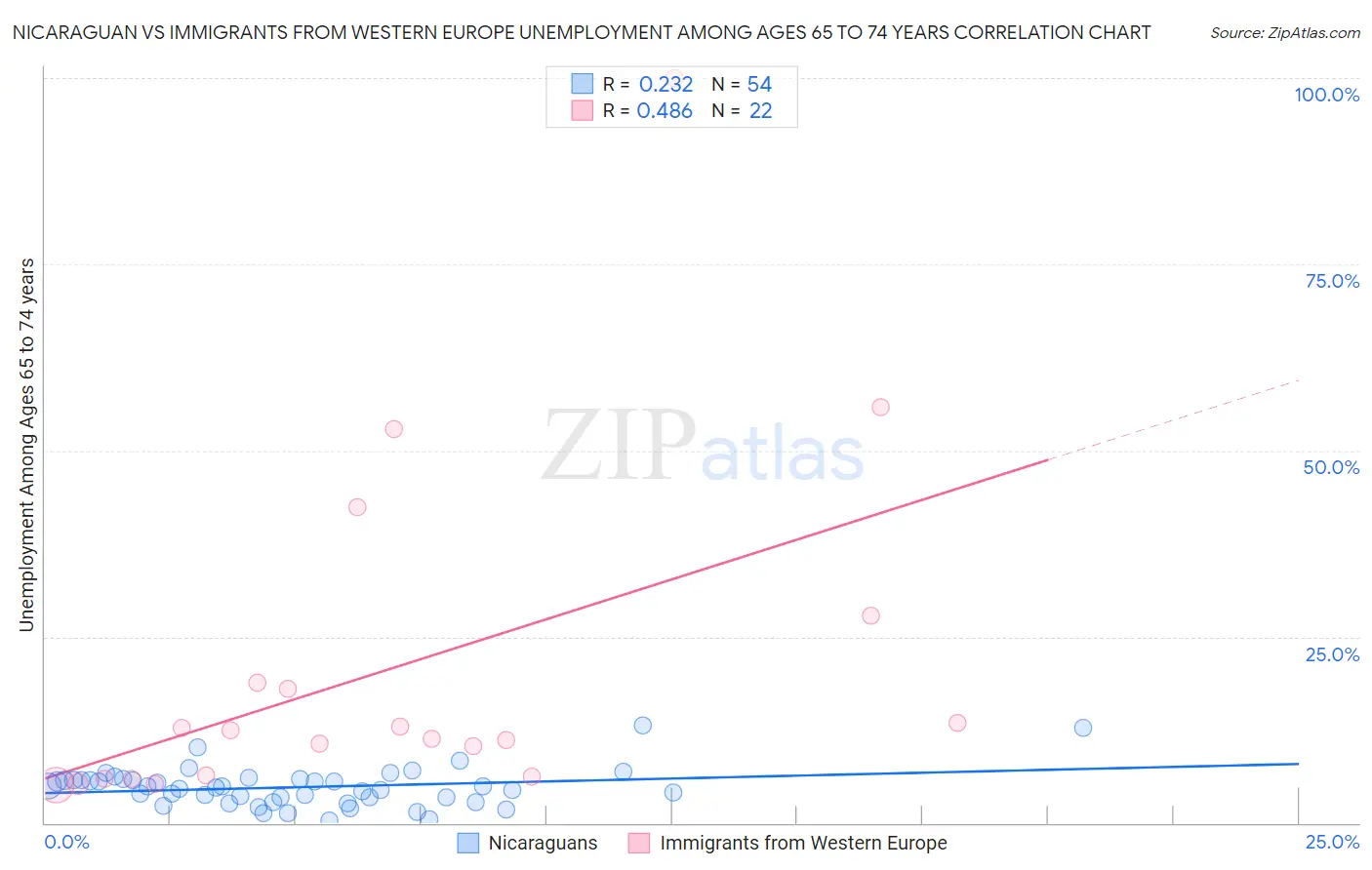 Nicaraguan vs Immigrants from Western Europe Unemployment Among Ages 65 to 74 years