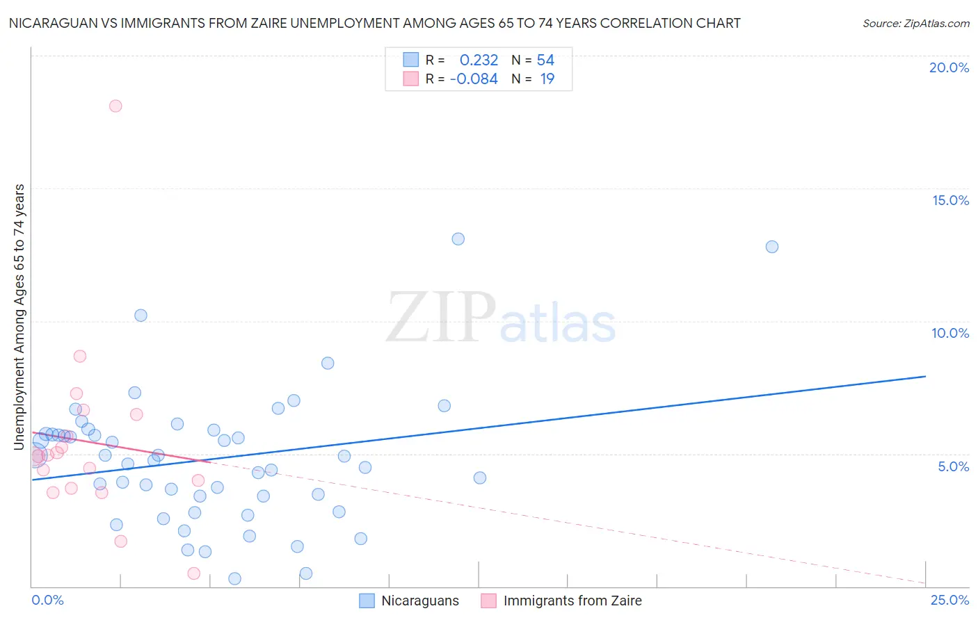 Nicaraguan vs Immigrants from Zaire Unemployment Among Ages 65 to 74 years