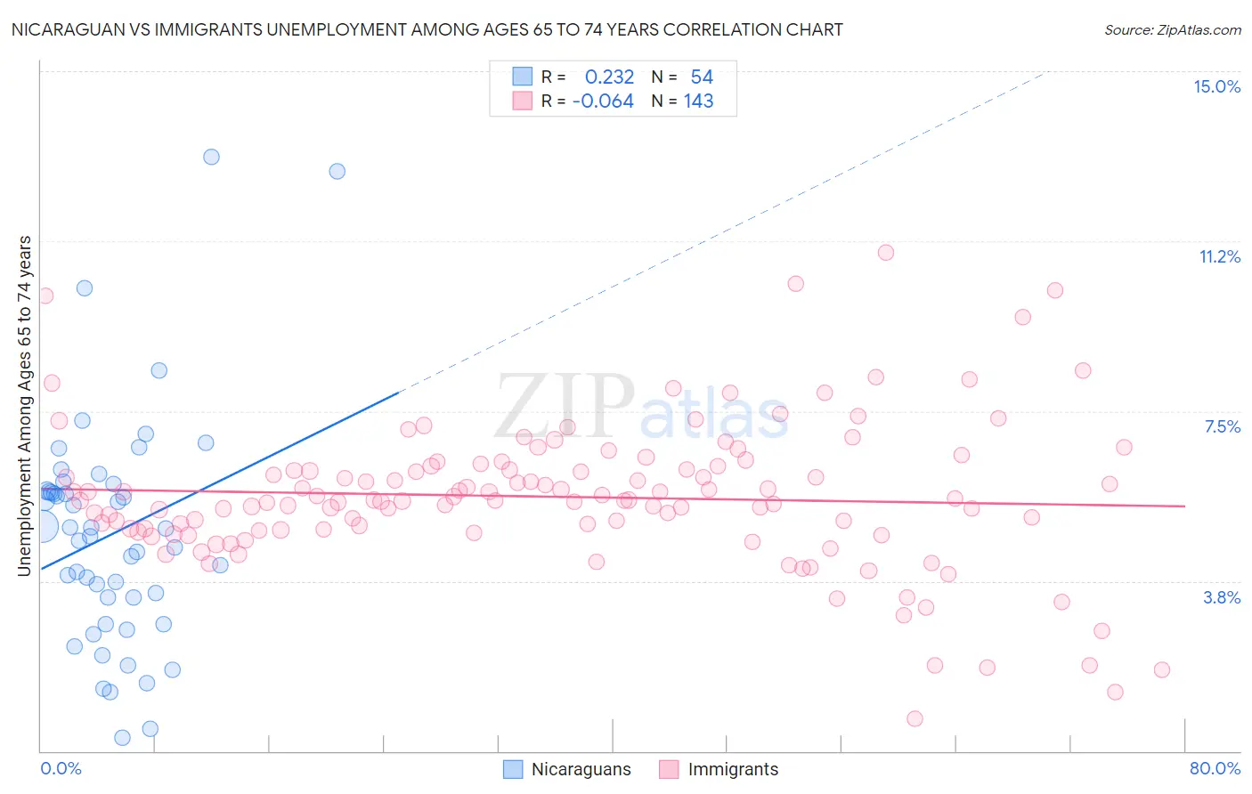 Nicaraguan vs Immigrants Unemployment Among Ages 65 to 74 years