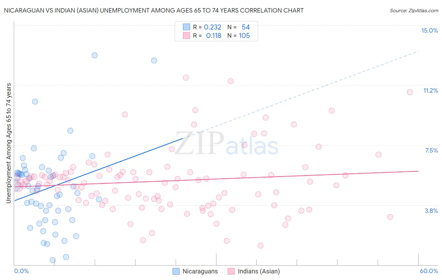 Nicaraguan vs Indian (Asian) Unemployment Among Ages 65 to 74 years