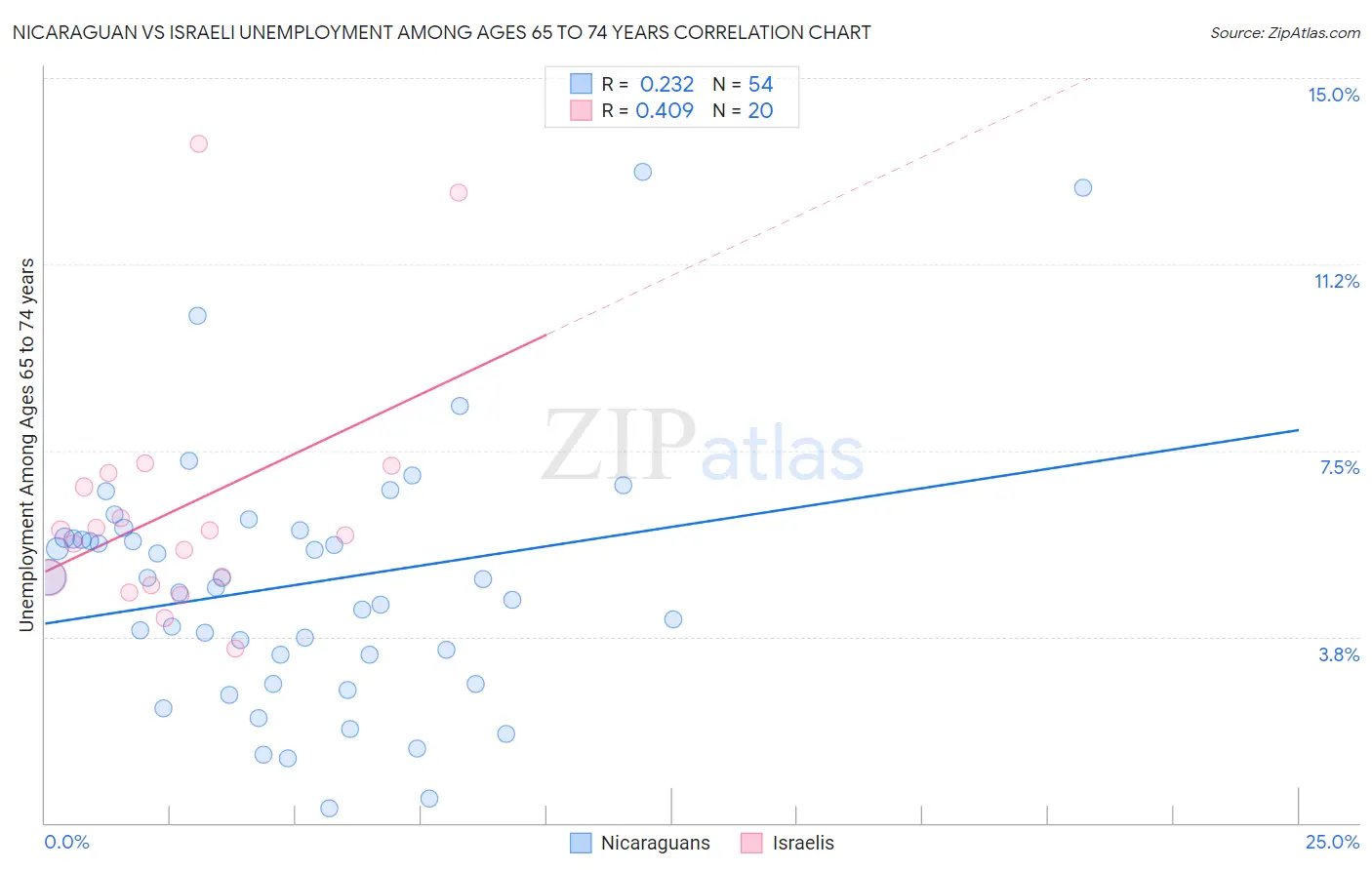 Nicaraguan vs Israeli Unemployment Among Ages 65 to 74 years
