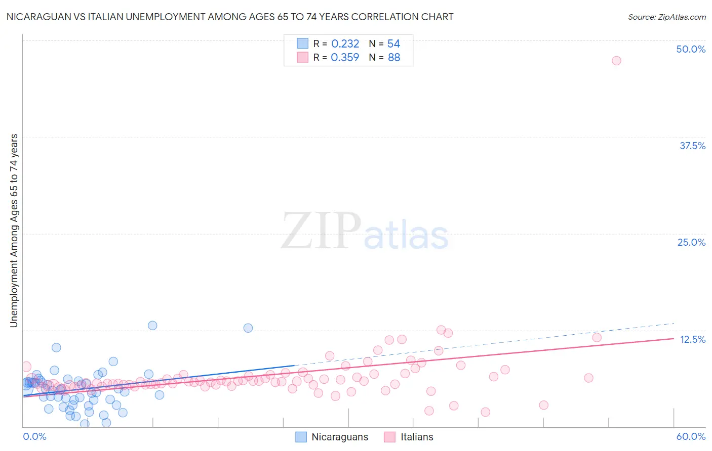 Nicaraguan vs Italian Unemployment Among Ages 65 to 74 years