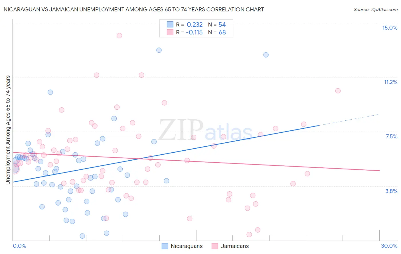 Nicaraguan vs Jamaican Unemployment Among Ages 65 to 74 years