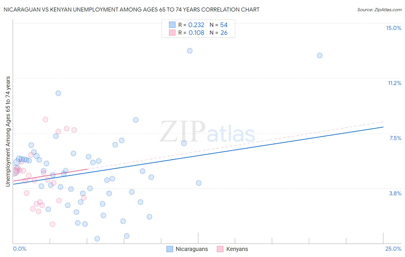 Nicaraguan vs Kenyan Unemployment Among Ages 65 to 74 years