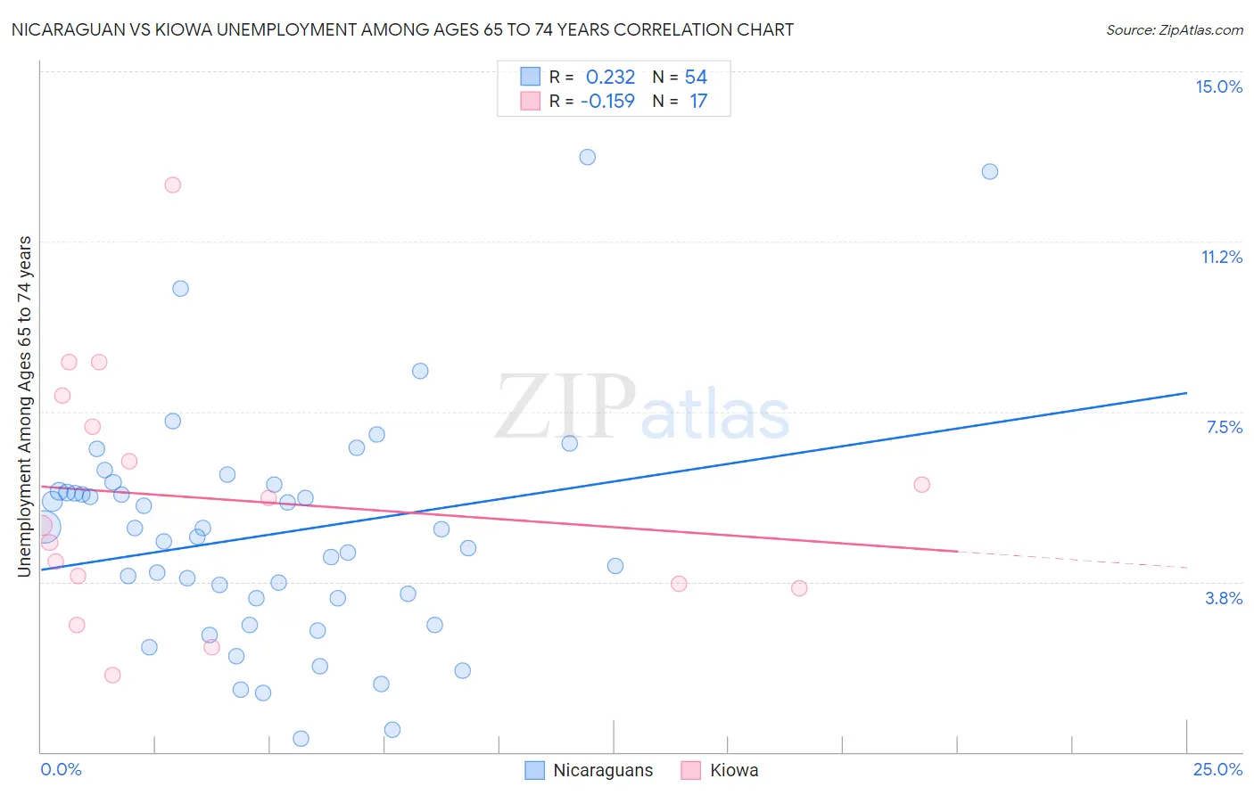 Nicaraguan vs Kiowa Unemployment Among Ages 65 to 74 years