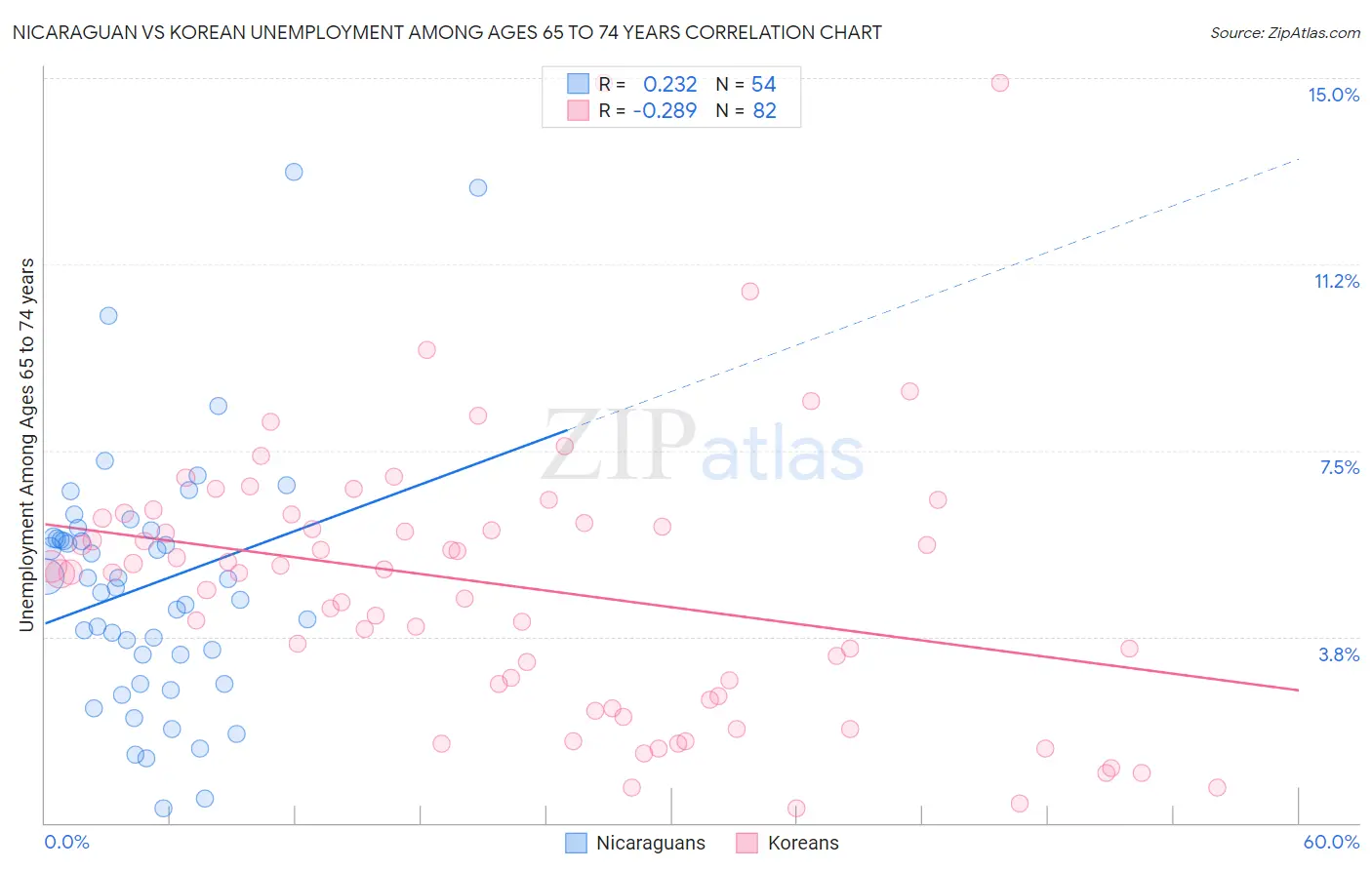 Nicaraguan vs Korean Unemployment Among Ages 65 to 74 years