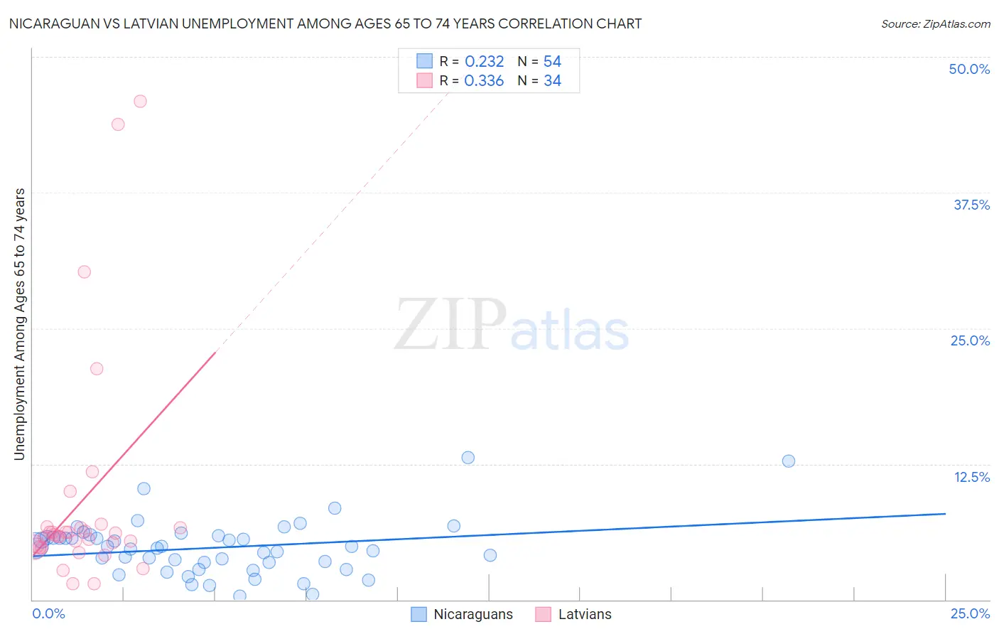 Nicaraguan vs Latvian Unemployment Among Ages 65 to 74 years