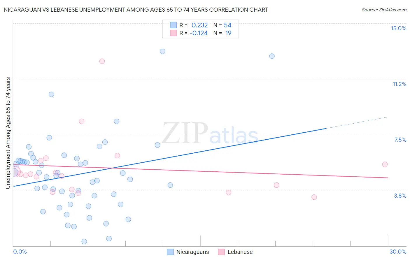 Nicaraguan vs Lebanese Unemployment Among Ages 65 to 74 years