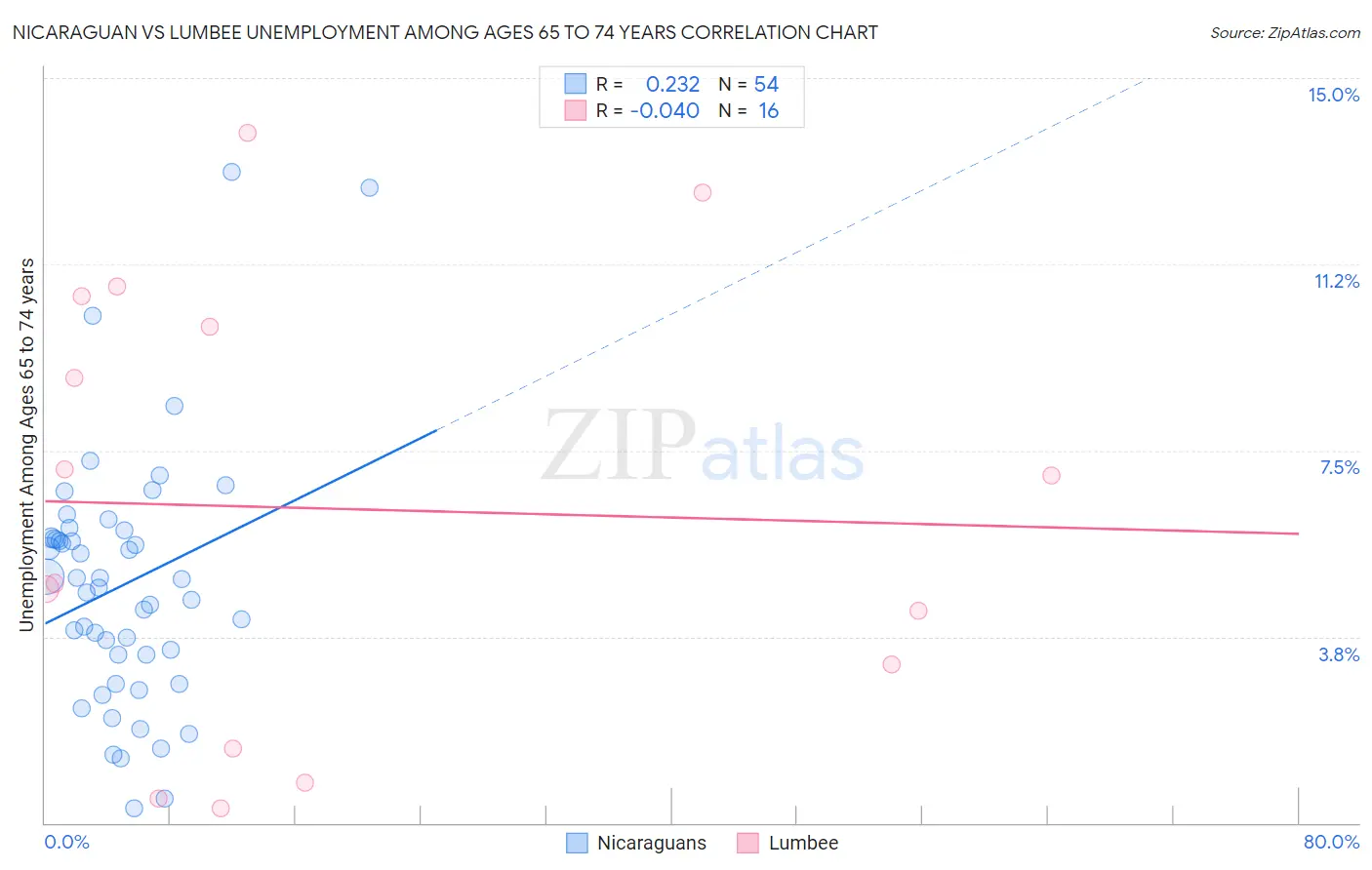 Nicaraguan vs Lumbee Unemployment Among Ages 65 to 74 years