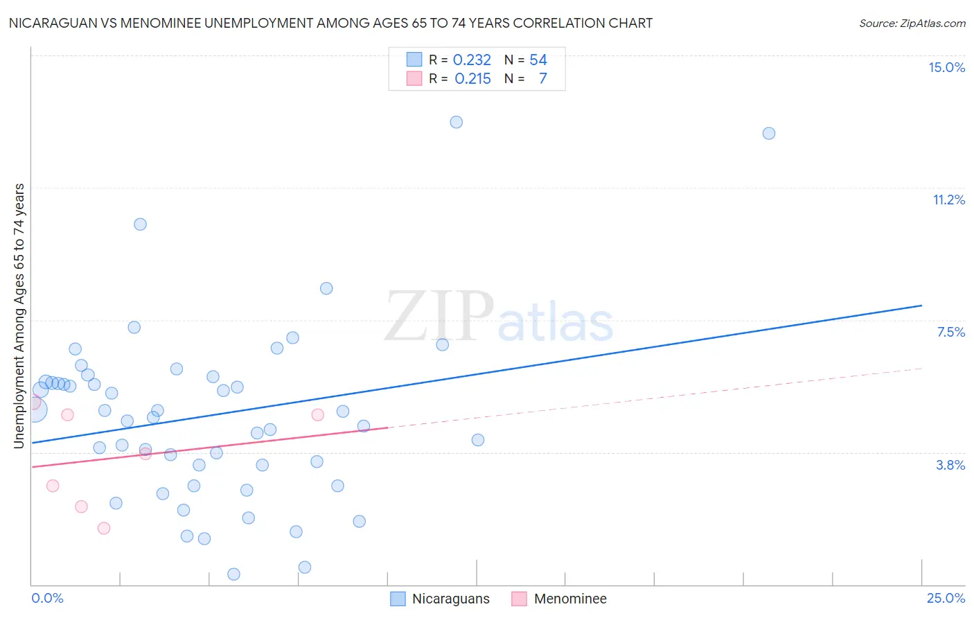 Nicaraguan vs Menominee Unemployment Among Ages 65 to 74 years