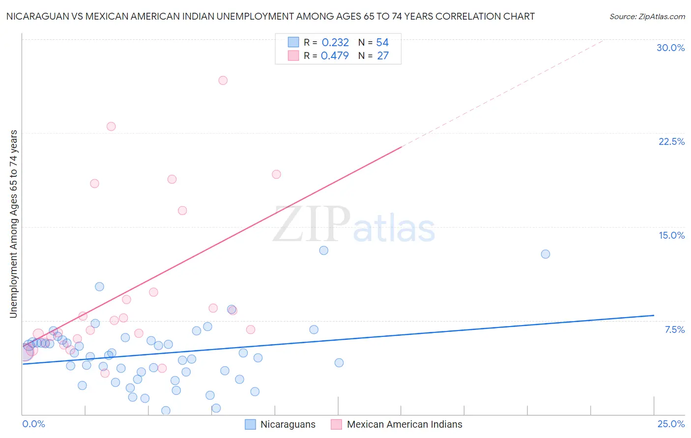 Nicaraguan vs Mexican American Indian Unemployment Among Ages 65 to 74 years