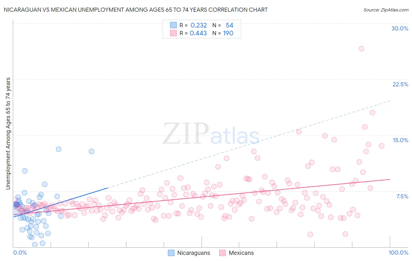 Nicaraguan vs Mexican Unemployment Among Ages 65 to 74 years