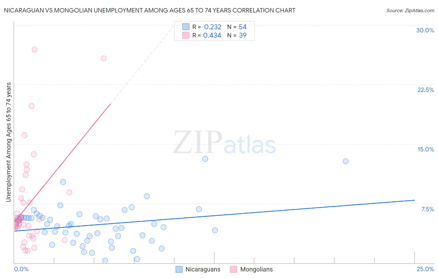 Nicaraguan vs Mongolian Unemployment Among Ages 65 to 74 years