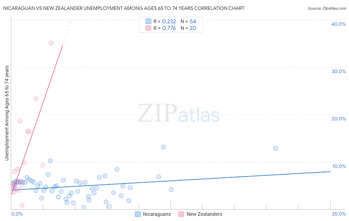 Nicaraguan vs New Zealander Unemployment Among Ages 65 to 74 years