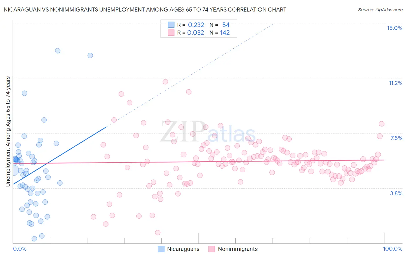 Nicaraguan vs Nonimmigrants Unemployment Among Ages 65 to 74 years