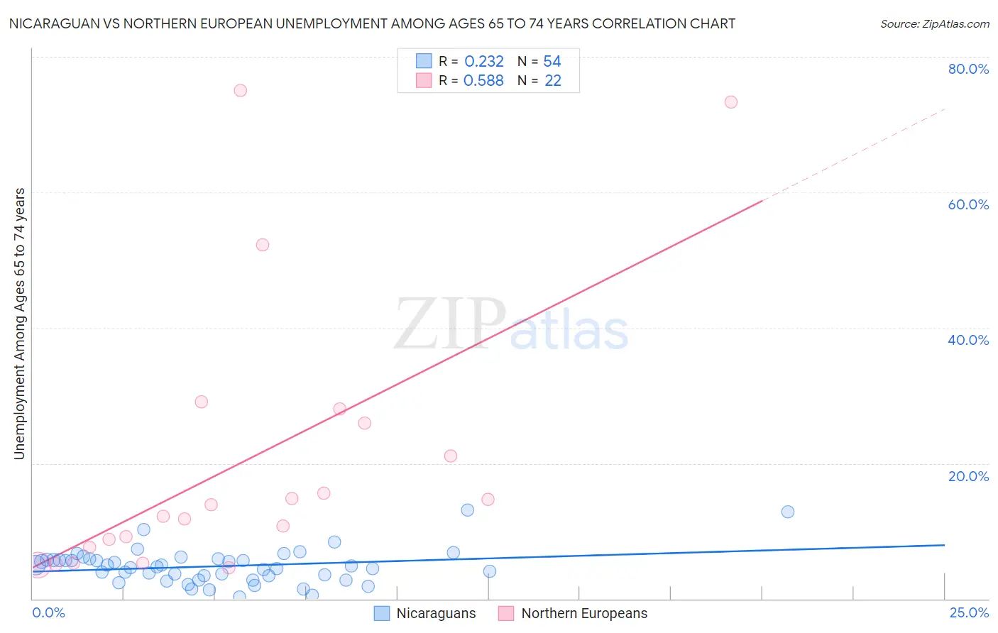 Nicaraguan vs Northern European Unemployment Among Ages 65 to 74 years