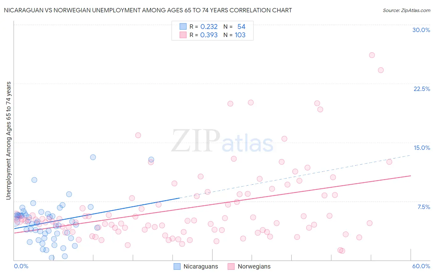 Nicaraguan vs Norwegian Unemployment Among Ages 65 to 74 years