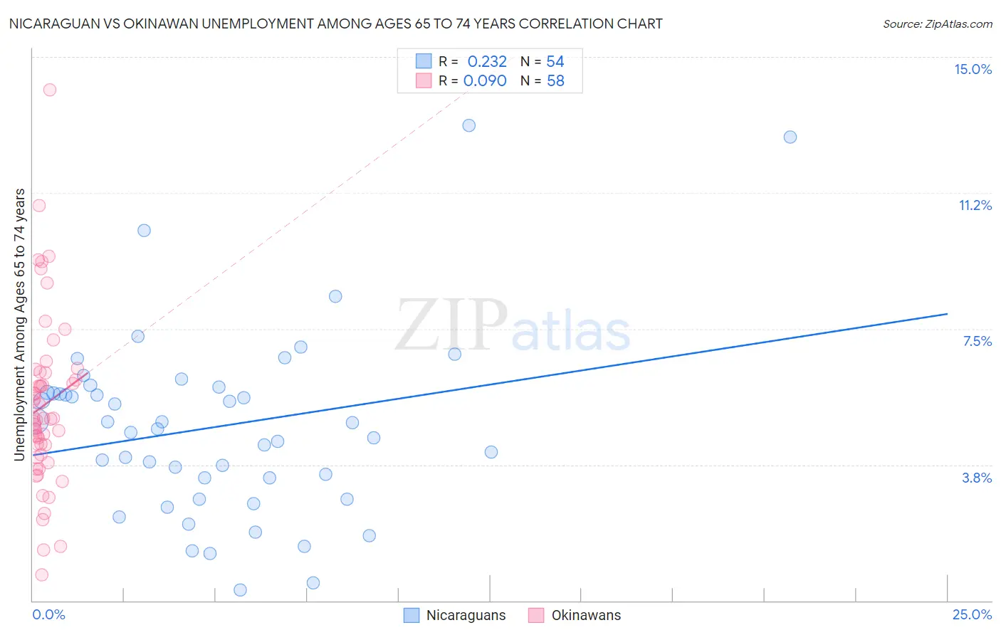 Nicaraguan vs Okinawan Unemployment Among Ages 65 to 74 years