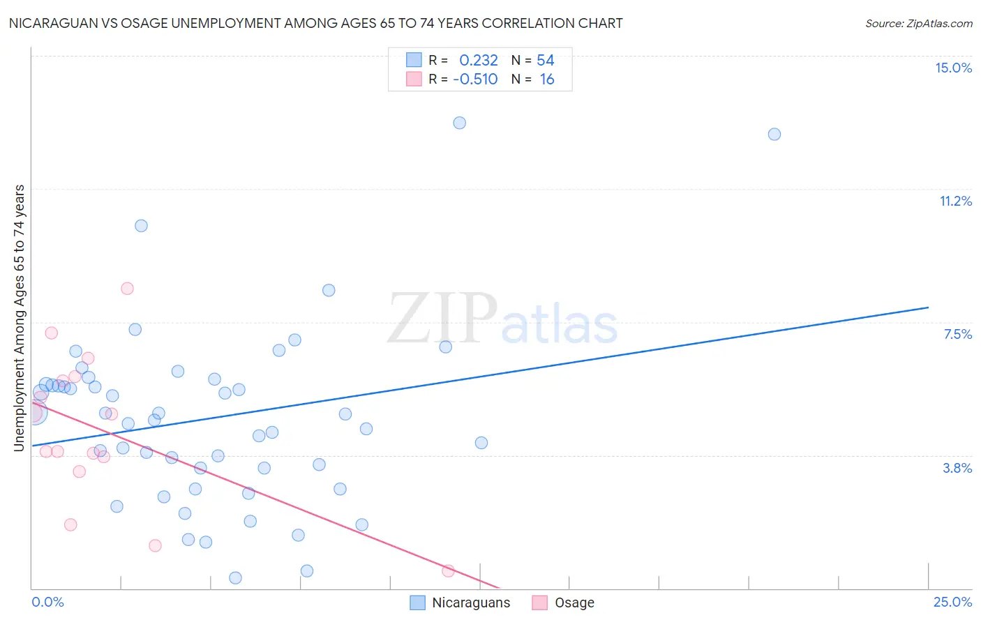 Nicaraguan vs Osage Unemployment Among Ages 65 to 74 years