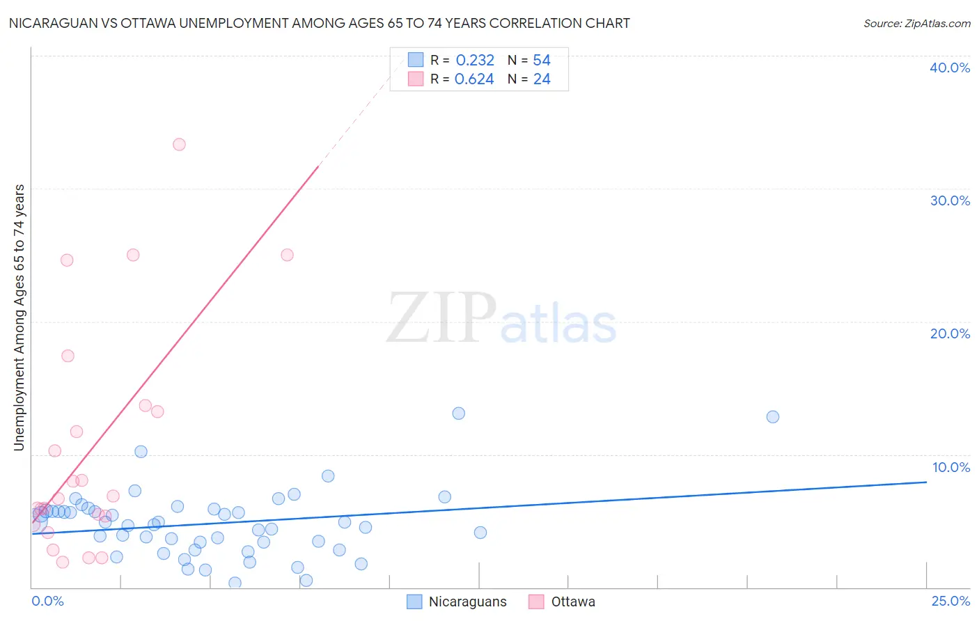 Nicaraguan vs Ottawa Unemployment Among Ages 65 to 74 years