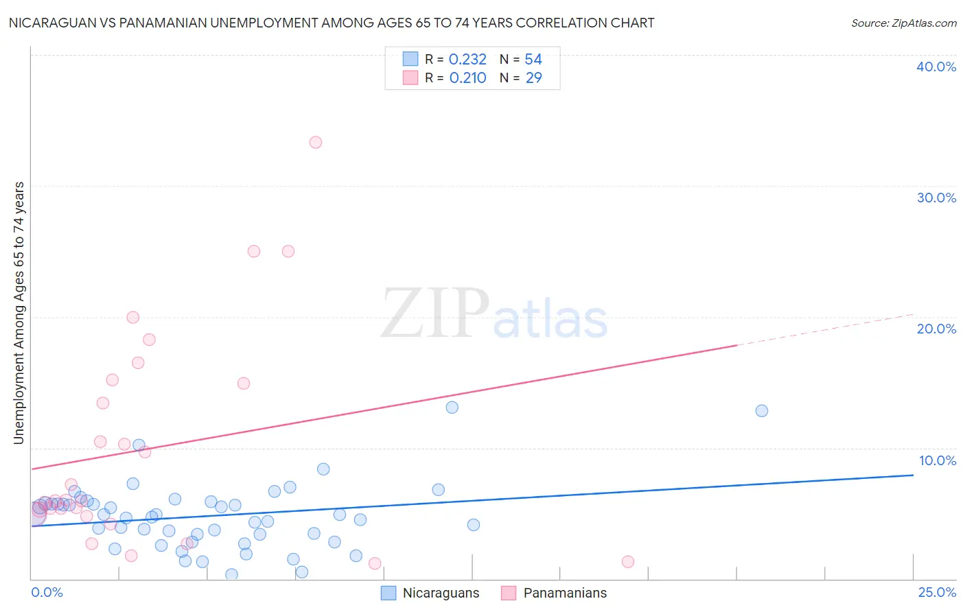 Nicaraguan vs Panamanian Unemployment Among Ages 65 to 74 years