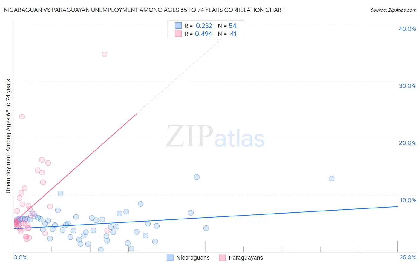 Nicaraguan vs Paraguayan Unemployment Among Ages 65 to 74 years