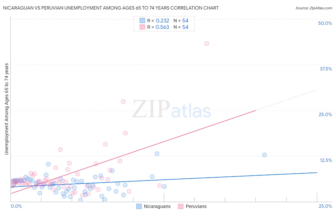 Nicaraguan vs Peruvian Unemployment Among Ages 65 to 74 years