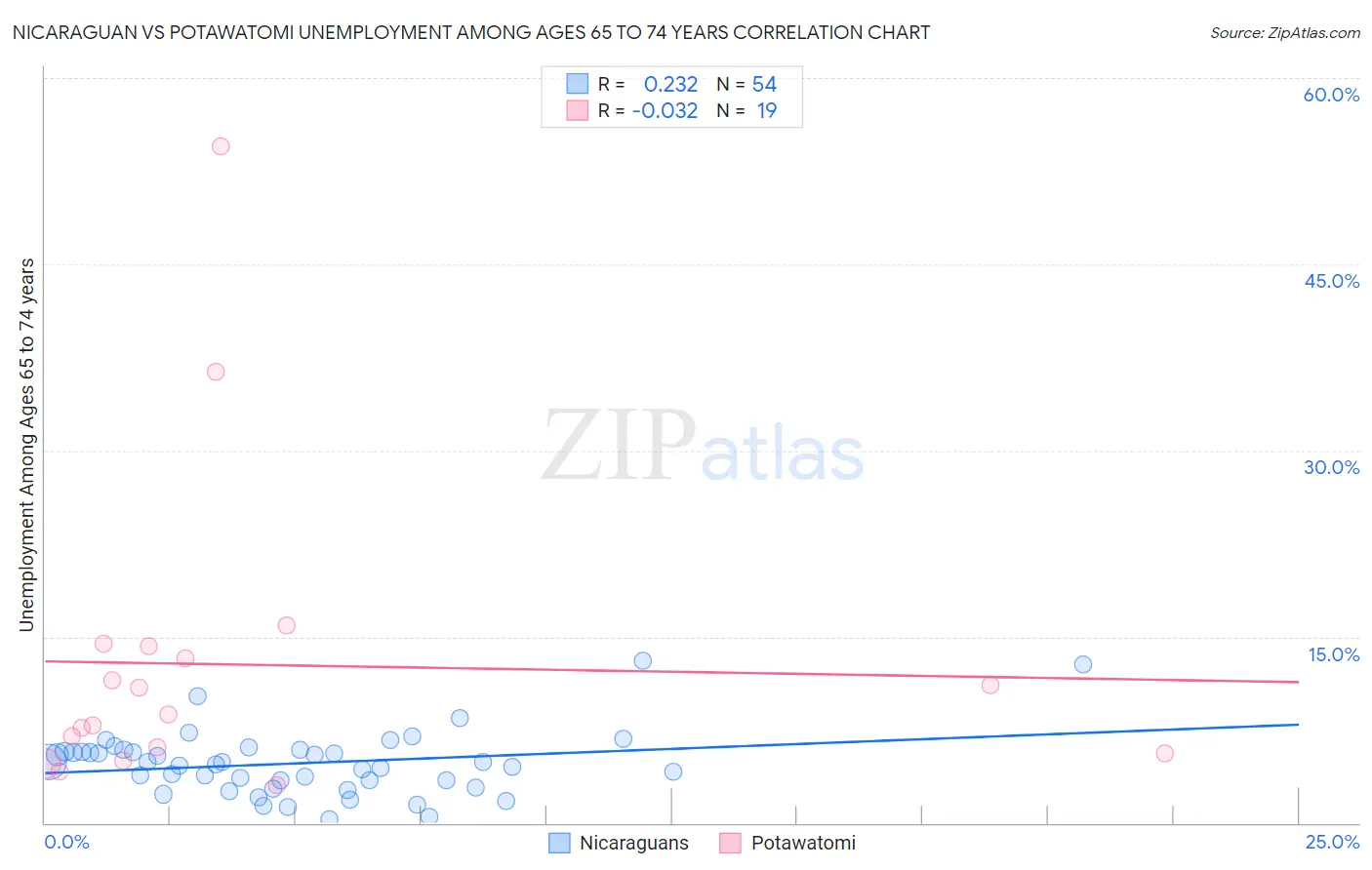 Nicaraguan vs Potawatomi Unemployment Among Ages 65 to 74 years