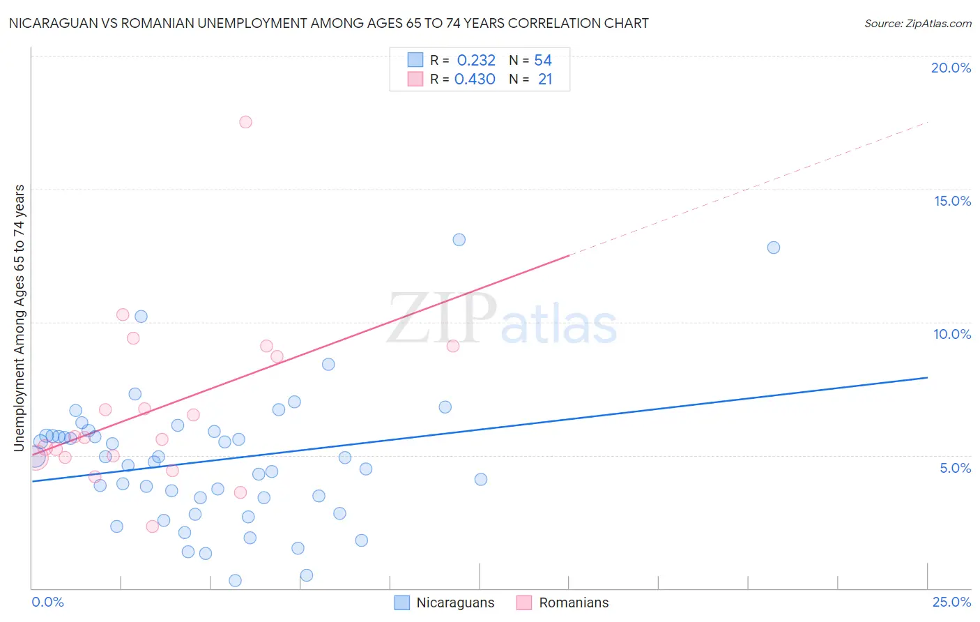 Nicaraguan vs Romanian Unemployment Among Ages 65 to 74 years