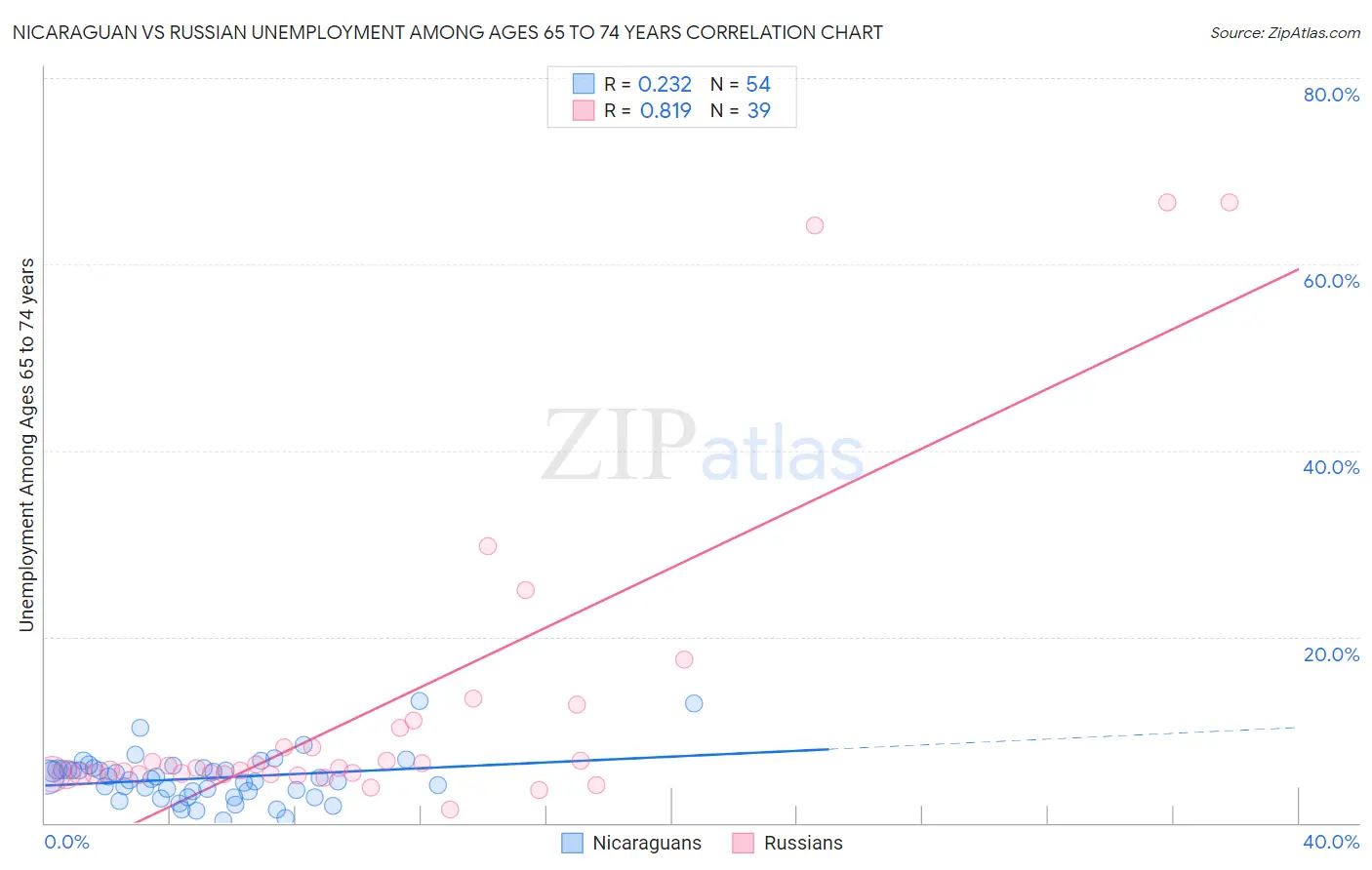 Nicaraguan vs Russian Unemployment Among Ages 65 to 74 years