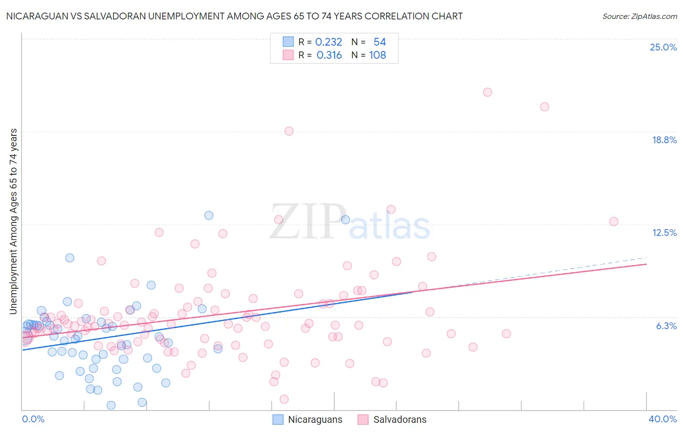 Nicaraguan vs Salvadoran Unemployment Among Ages 65 to 74 years