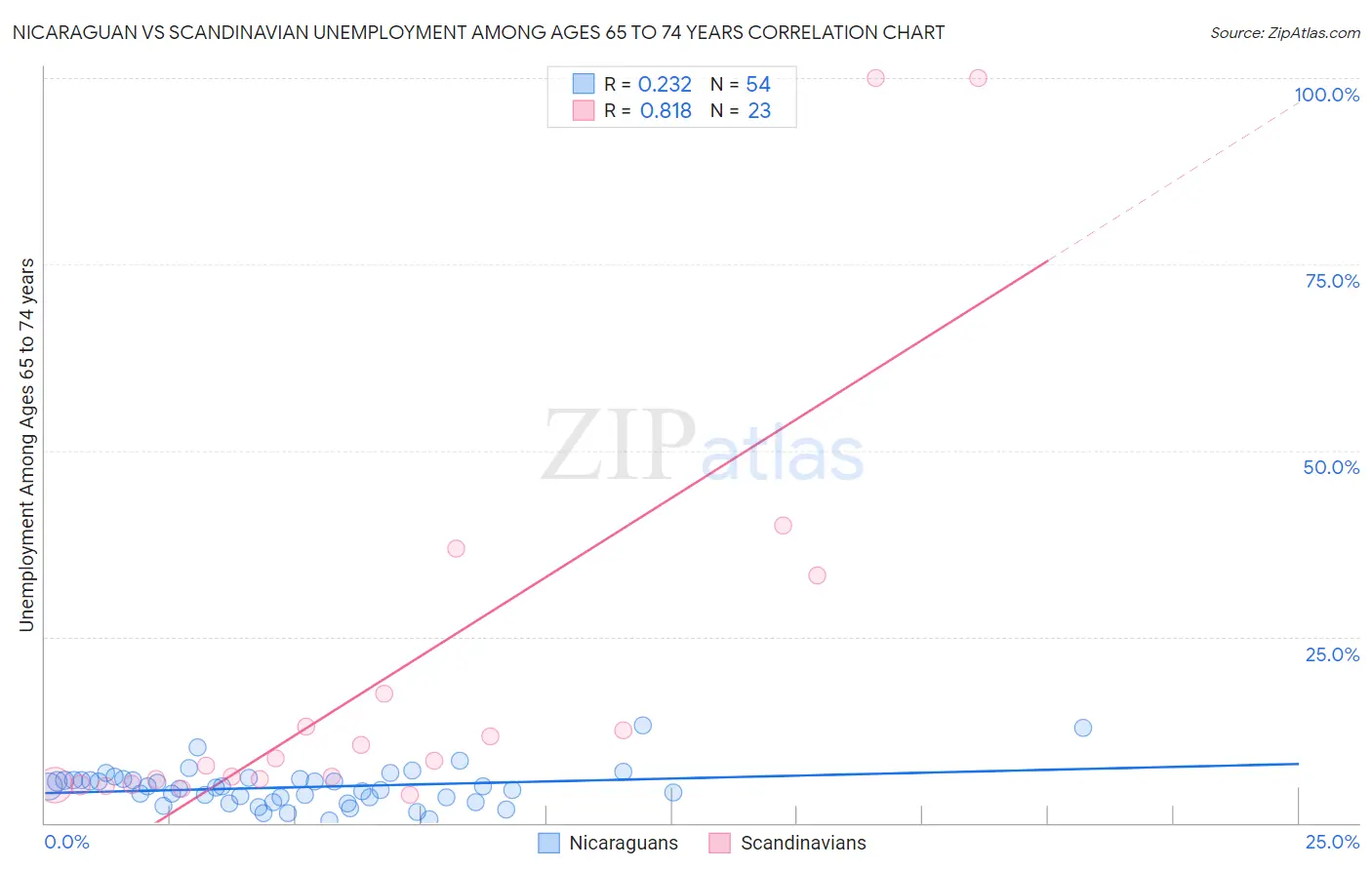 Nicaraguan vs Scandinavian Unemployment Among Ages 65 to 74 years