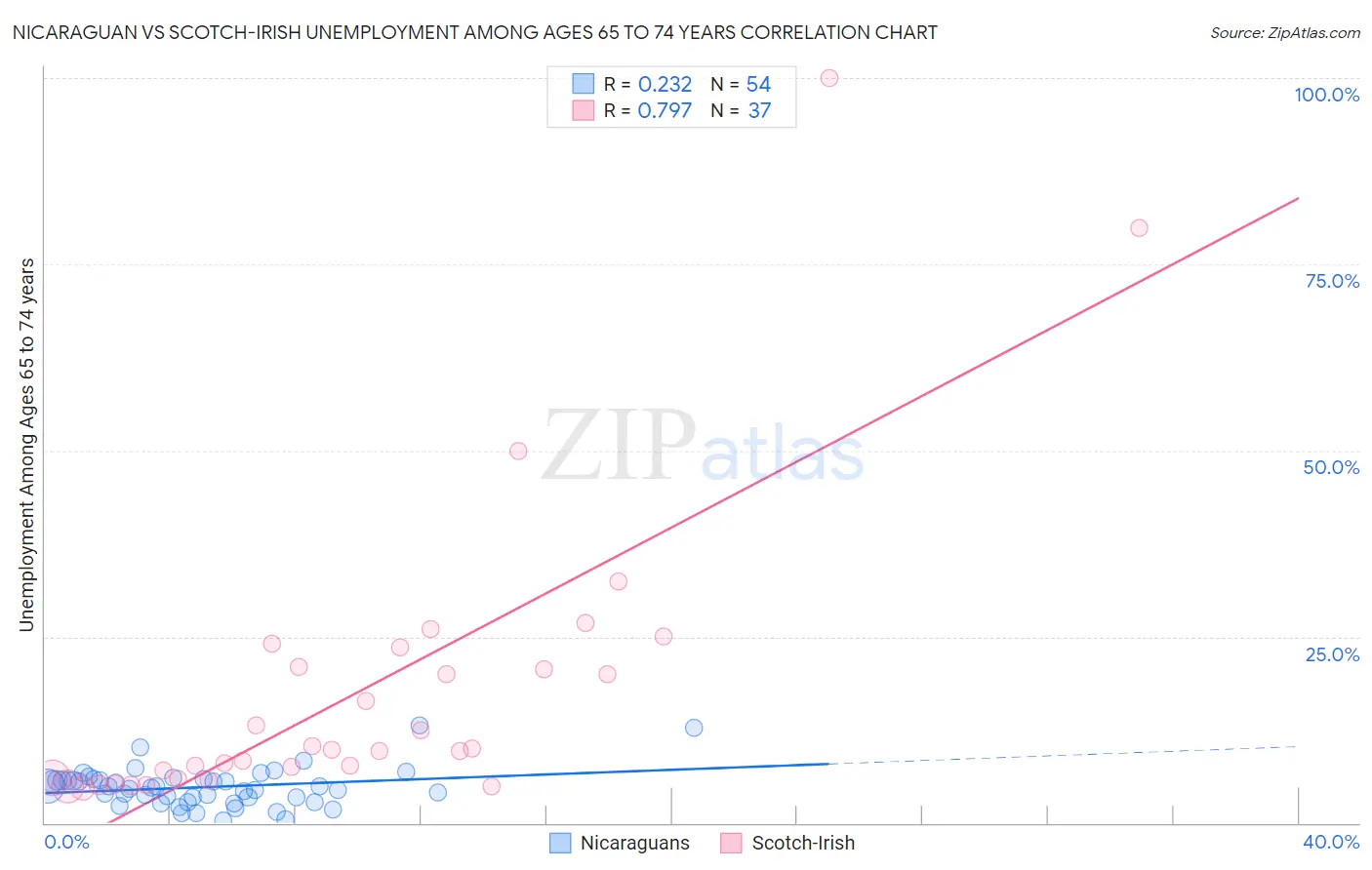 Nicaraguan vs Scotch-Irish Unemployment Among Ages 65 to 74 years